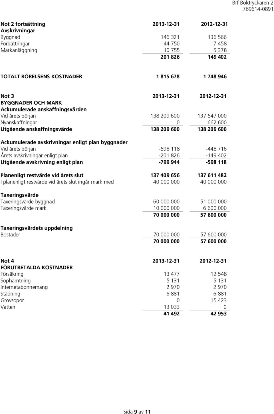 Ackumulerade avskrivningar enligt plan byggnader Vid årets början -598 118-448 716 Årets avskrivningar enligt plan -201 826-149 402 Utgående avskrivning enligt plan -799 944-598 118 Planenligt