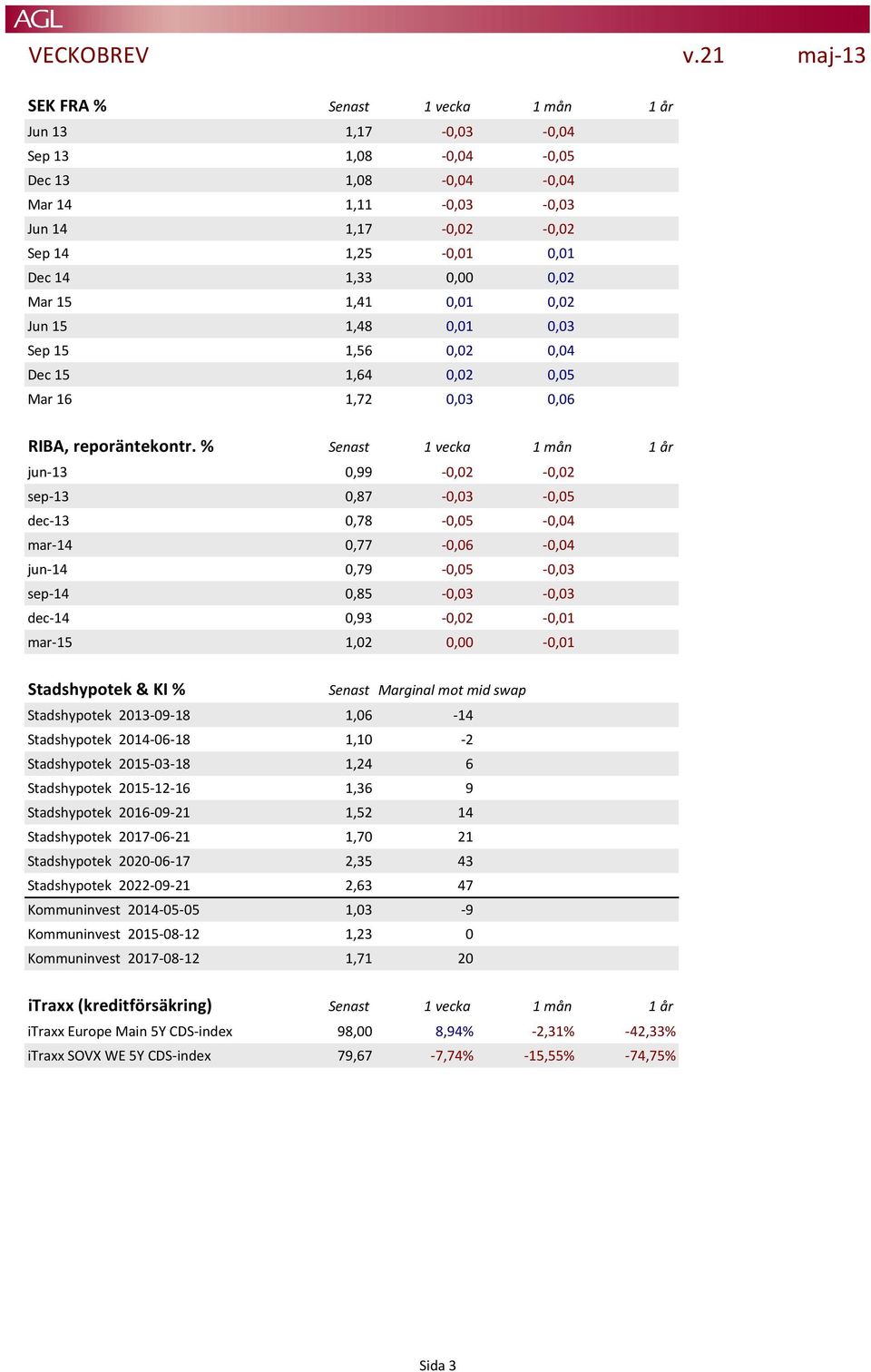 Mar 15 1,41 0,01 0,02 Jun 15 1,48 0,01 0,03 Sep 15 1,56 0,02 0,04 Dec 15 1,64 0,02 0,05 Mar 16 1,72 0,03 0,06 RIBA, reporäntekontr.