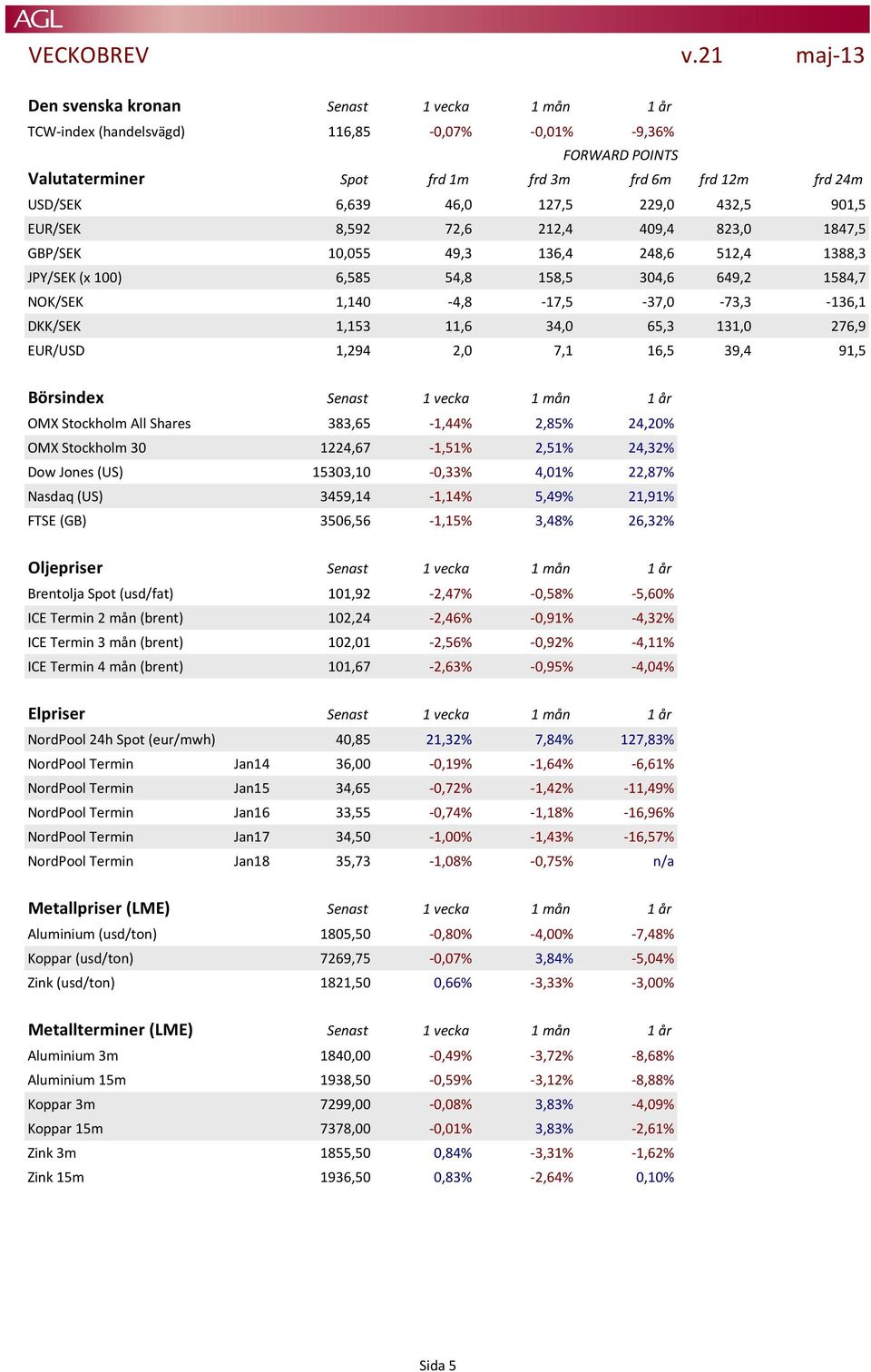 1,153 11,6 34,0 65,3 131,0 276,9 EUR/USD 1,294 2,0 7,1 16,5 39,4 91,5 Börsindex Senast 1 vecka 1 mån 1 år OMX Stockholm All Shares 383,65-1,44% 2,85% 24,20% OMX Stockholm 30 1224,67-1,51% 2,51%