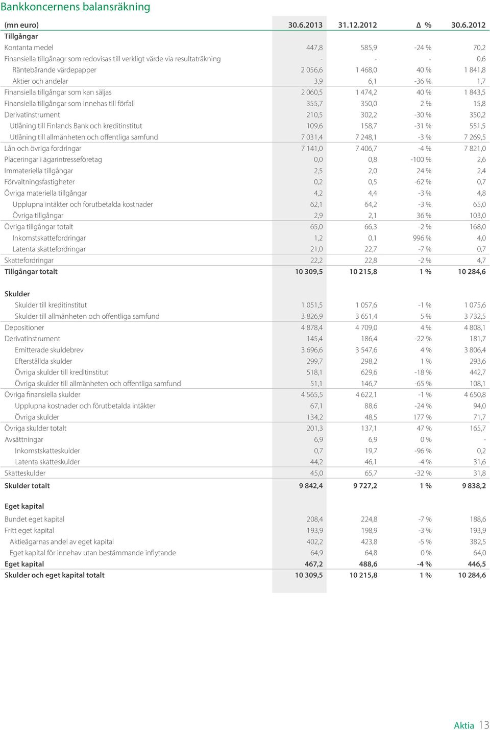 2012 Tillgångar Kontanta medel 447,8 585,9-24 % 70,2 Finansiella tillgånagr som redovisas till verkligt värde via resultaträkning - - - 0,6 Räntebärande värdepapper 2 056,6 1 468,0 40 % 1 841,8