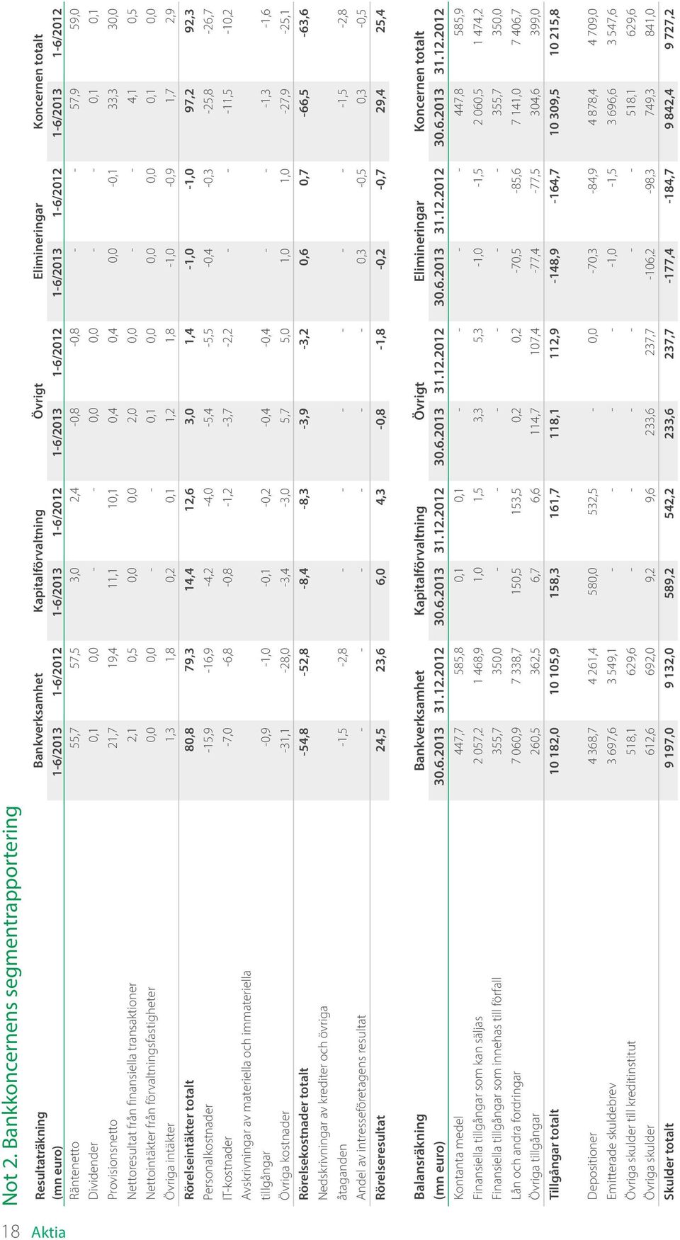 1-6/2012 1-6/2013 1-6/2012 Räntenetto 55,7 57,5 3,0 2,4-0,8-0,8 - - 57,9 59,0 Dividender 0,1 0,0 - - 0,0 0,0 - - 0,1 0,1 Provisionsnetto 21,7 19,4 11,1 10,1 0,4 0,4 0,0-0,1 33,3 30,0 Nettoresultat