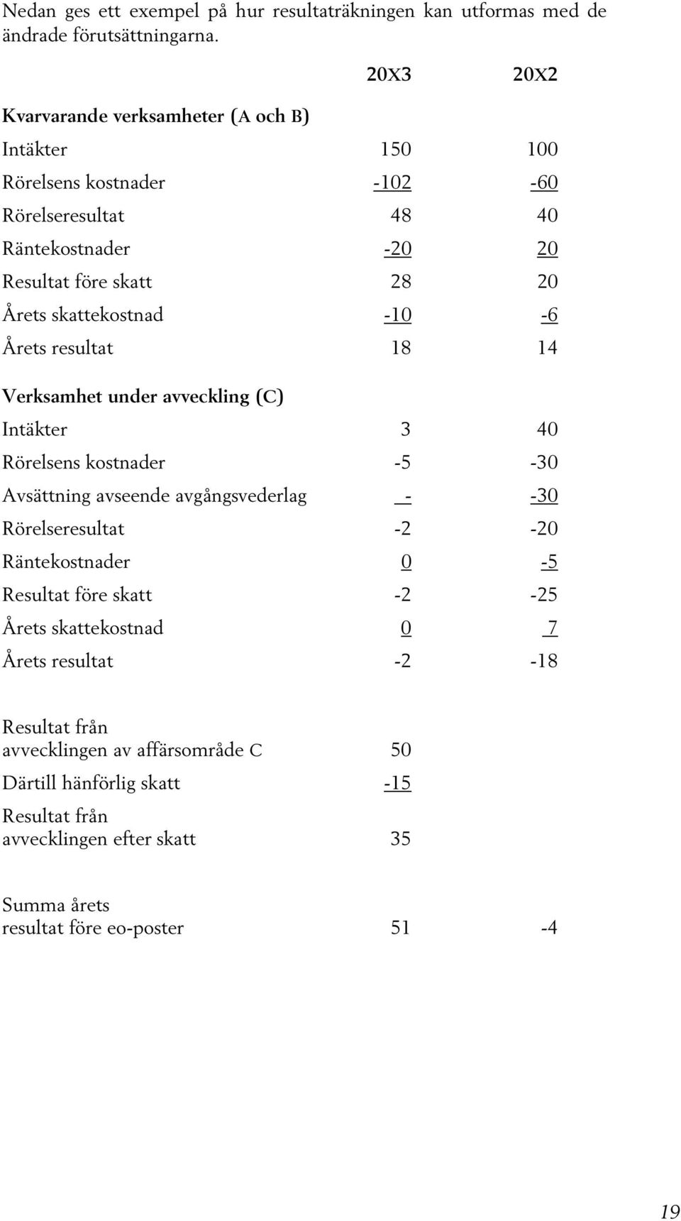 skattekostnad -10-6 Årets resultat 18 14 Verksamhet under avveckling (C) Intäkter 3 40 Rörelsens kostnader -5-30 Avsättning avseende avgångsvederlag - -30 Rörelseresultat