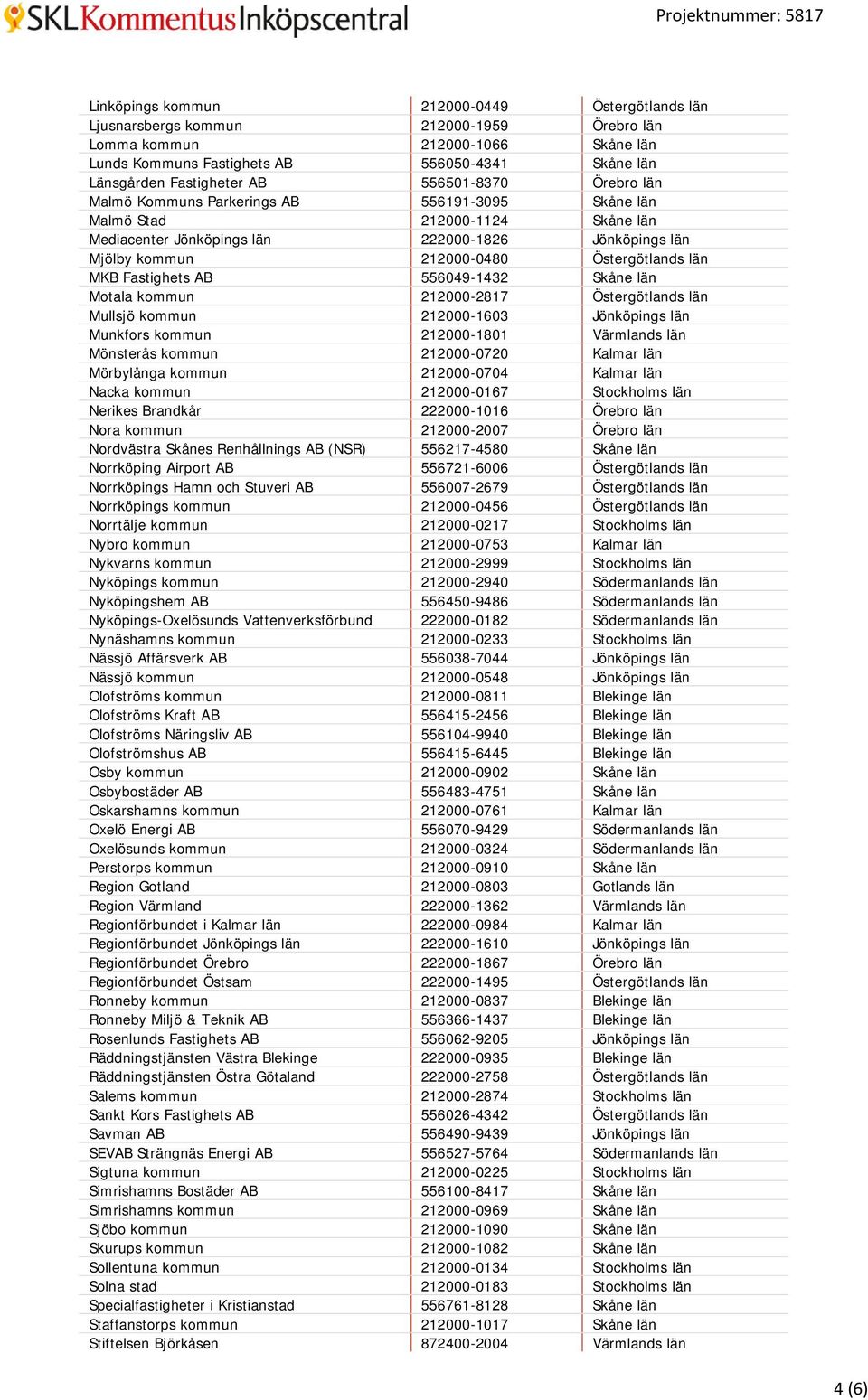 Östergötlands län MKB Fastighets AB 556049-1432 Skåne län Motala kommun 212000-2817 Östergötlands län Mullsjö kommun 212000-1603 Jönköpings län Munkfors kommun 212000-1801 Värmlands län Mönsterås