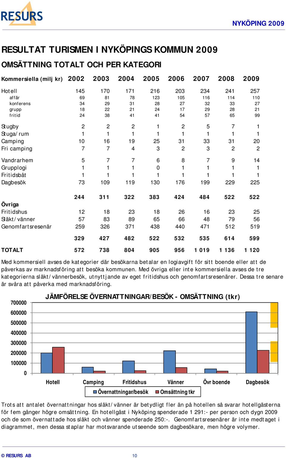 camping 7 7 4 3 2 3 2 2 Vandrarhem 5 7 7 6 8 7 9 14 Grupplogi 1 1 1 0 1 1 1 1 Fritidsbåt 1 1 1 1 1 1 1 1 Dagbesök 73 109 119 130 176 199 229 225 244 311 322 383 424 484 522 522 Övriga Fritidshus 12