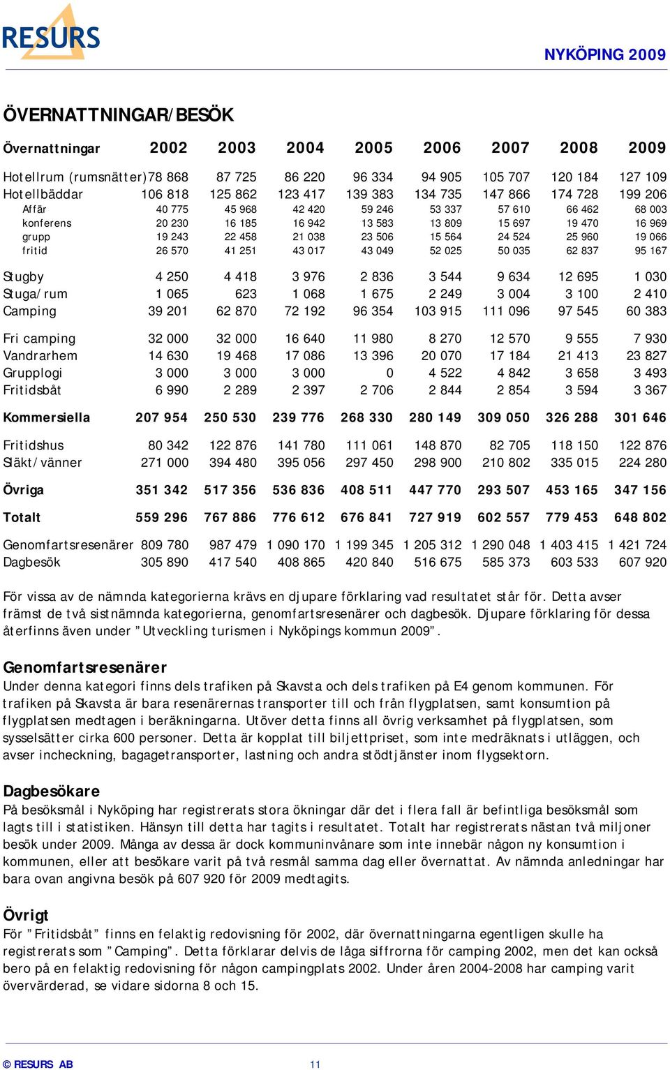 15 564 24 524 25 960 19 066 fritid 26 570 41 251 43 017 43 049 52 025 50 035 62 837 95 167 Stugby 4 250 4 418 3 976 2 836 3 544 9 634 12 695 1 030 Stuga/rum 1 065 623 1 068 1 675 2 249 3 004 3 100 2