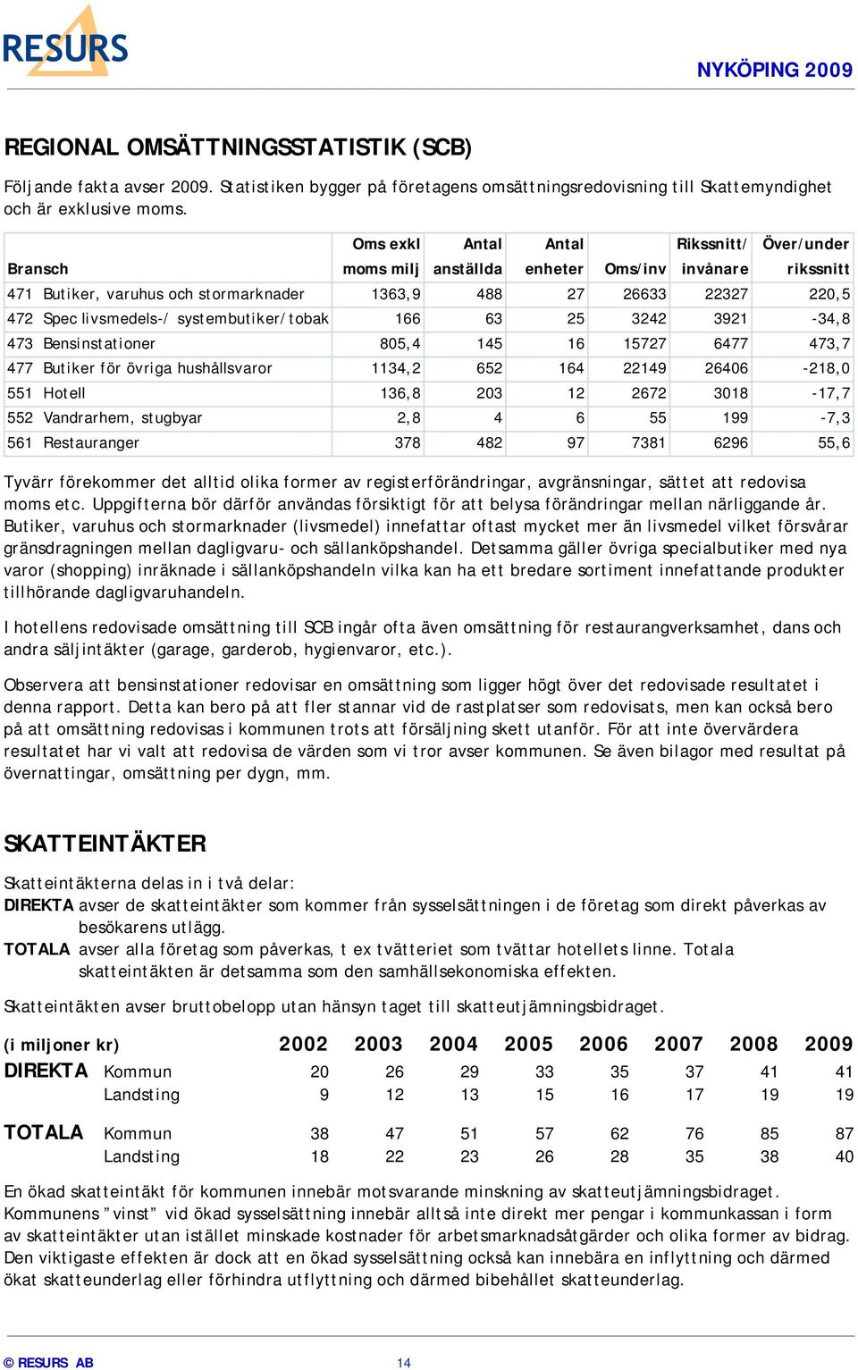 systembutiker/tobak 166 63 25 3242 3921-34,8 473 Bensinstationer 805,4 145 16 15727 6477 473,7 477 Butiker för övriga hushållsvaror 1134,2 652 164 22149 26406-218,0 551 Hotell 136,8 203 12 2672