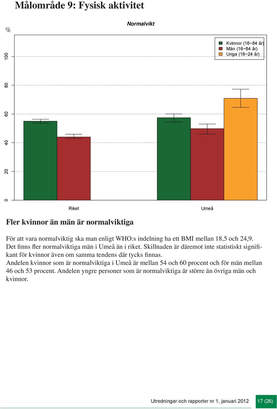 Skillnaden är däremot inte statistiskt signifikant för kvinnor även om samma tendens där tycks finnas.