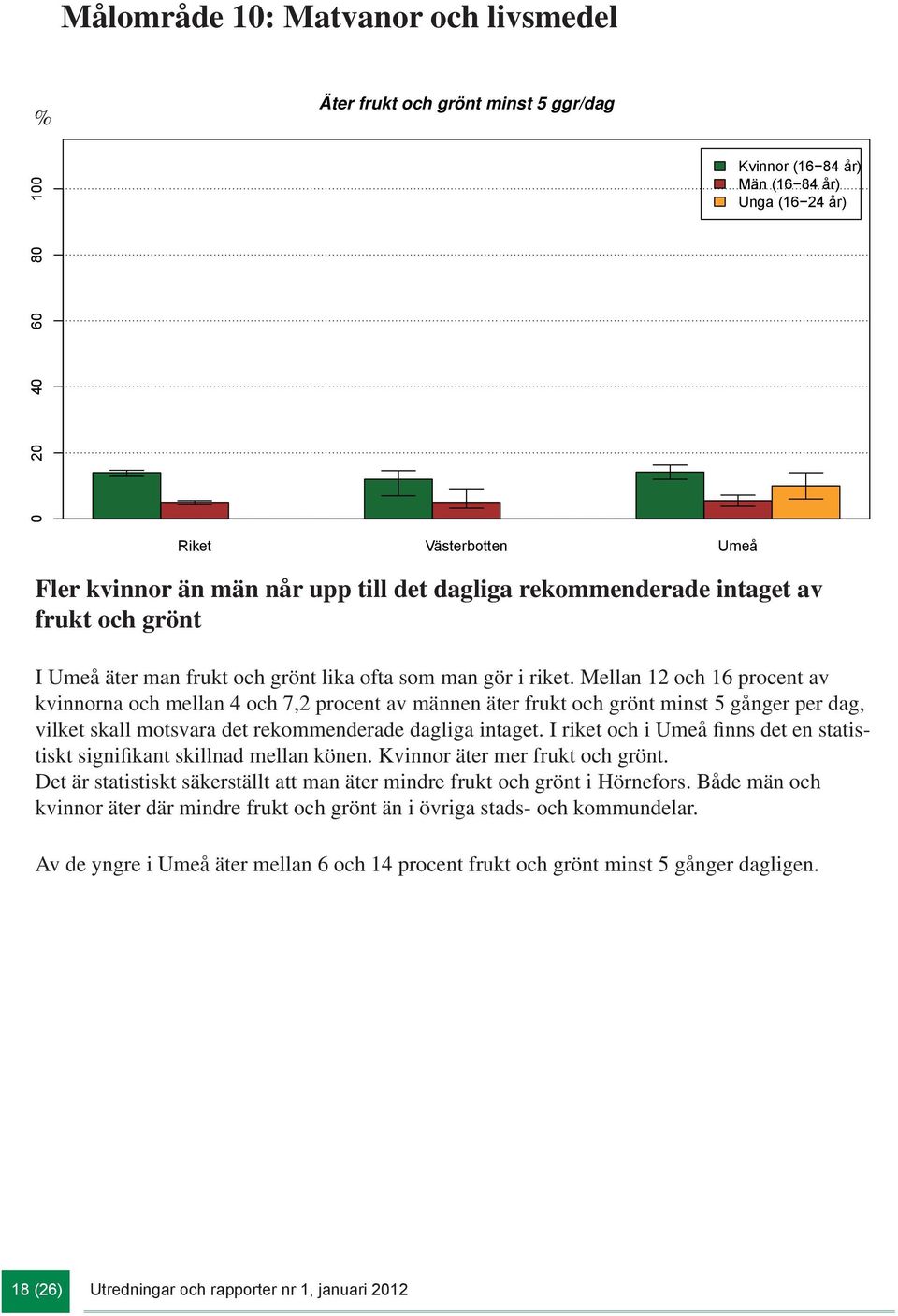 Mellan 12 och 16 procent av kvinnorna och mellan 4 och 7,2 procent av männen äter frukt och grönt minst 5 gånger per dag, vilket skall motsvara det rekommenderade dagliga intaget.