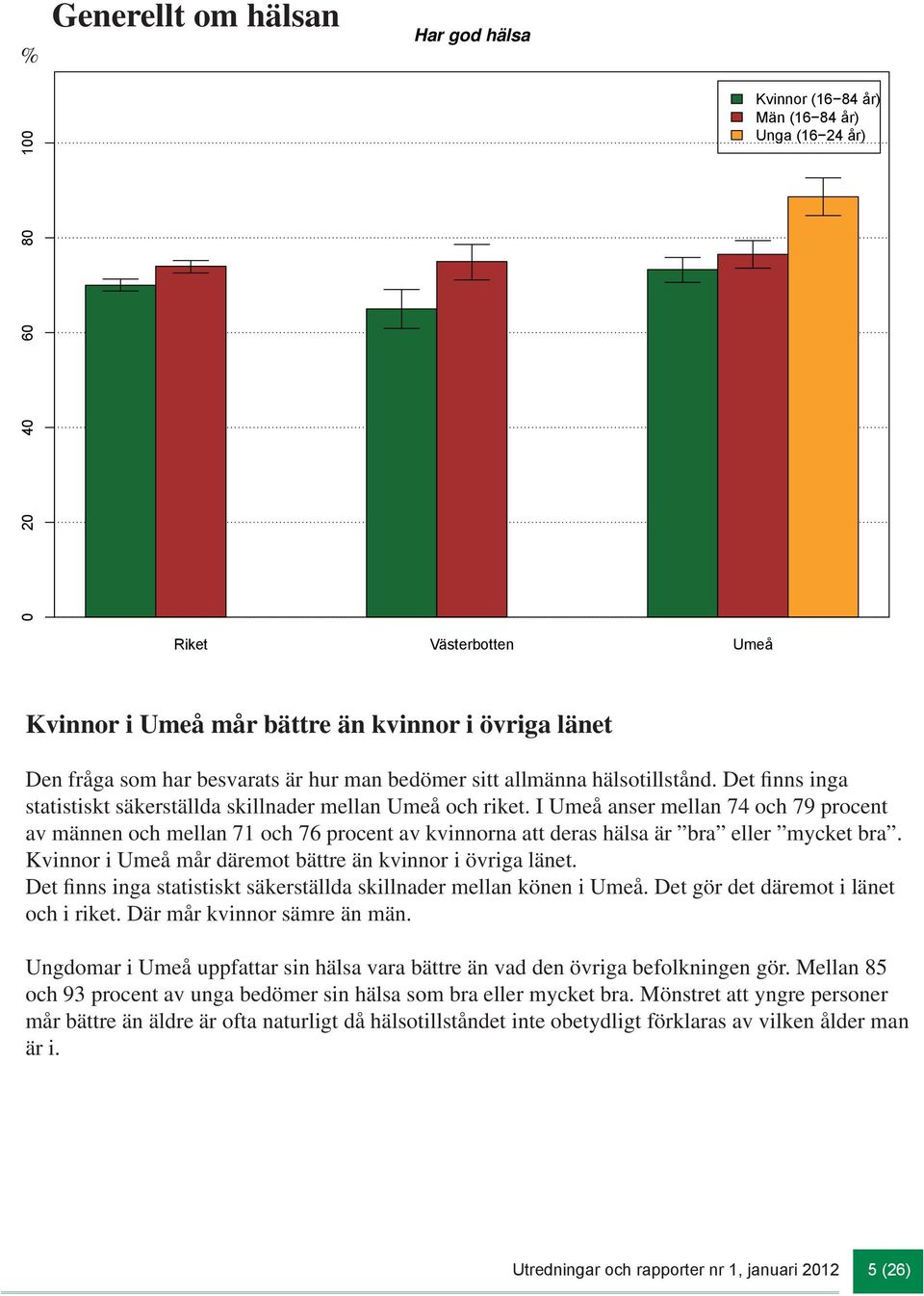 I Umeå anser mellan 74 och 79 procent av männen och mellan 71 och 76 procent av kvinnorna att deras hälsa är bra eller mycket bra. Kvinnor i Umeå mår däremot bättre än kvinnor i övriga länet.