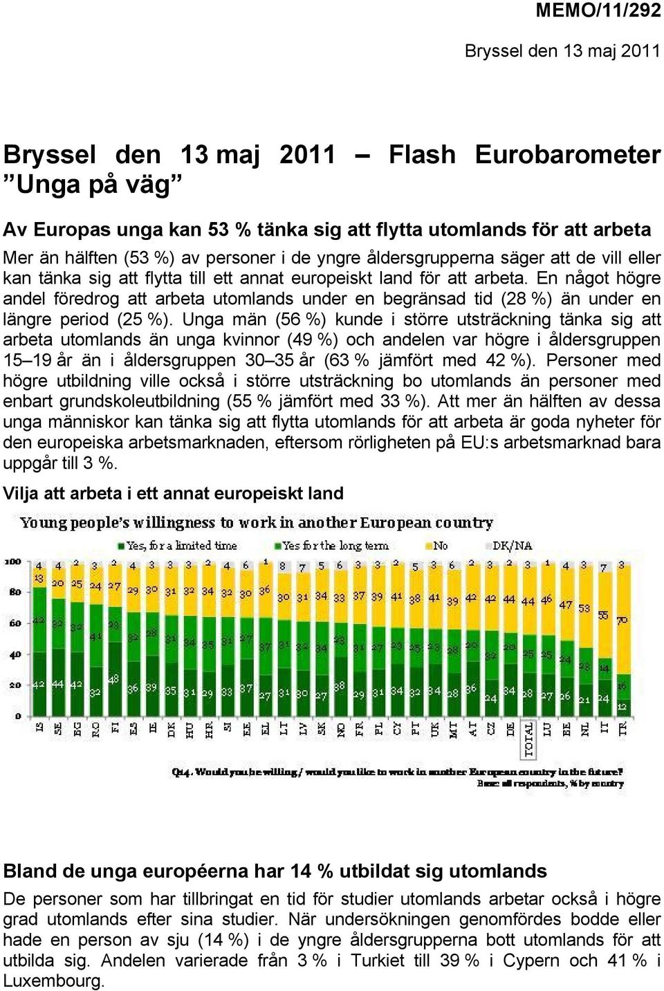 En något högre andel föredrog att arbeta utomlands under en begränsad tid (28 %) än under en längre period (25 %).