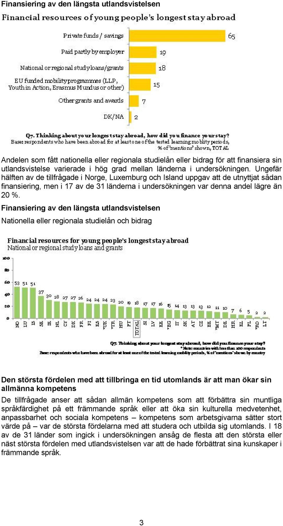 Finansiering av den längsta utlandsvistelsen Nationella eller regionala studielån och bidrag Den största fördelen med att tillbringa en tid utomlands är att man ökar sin allmänna kompetens De