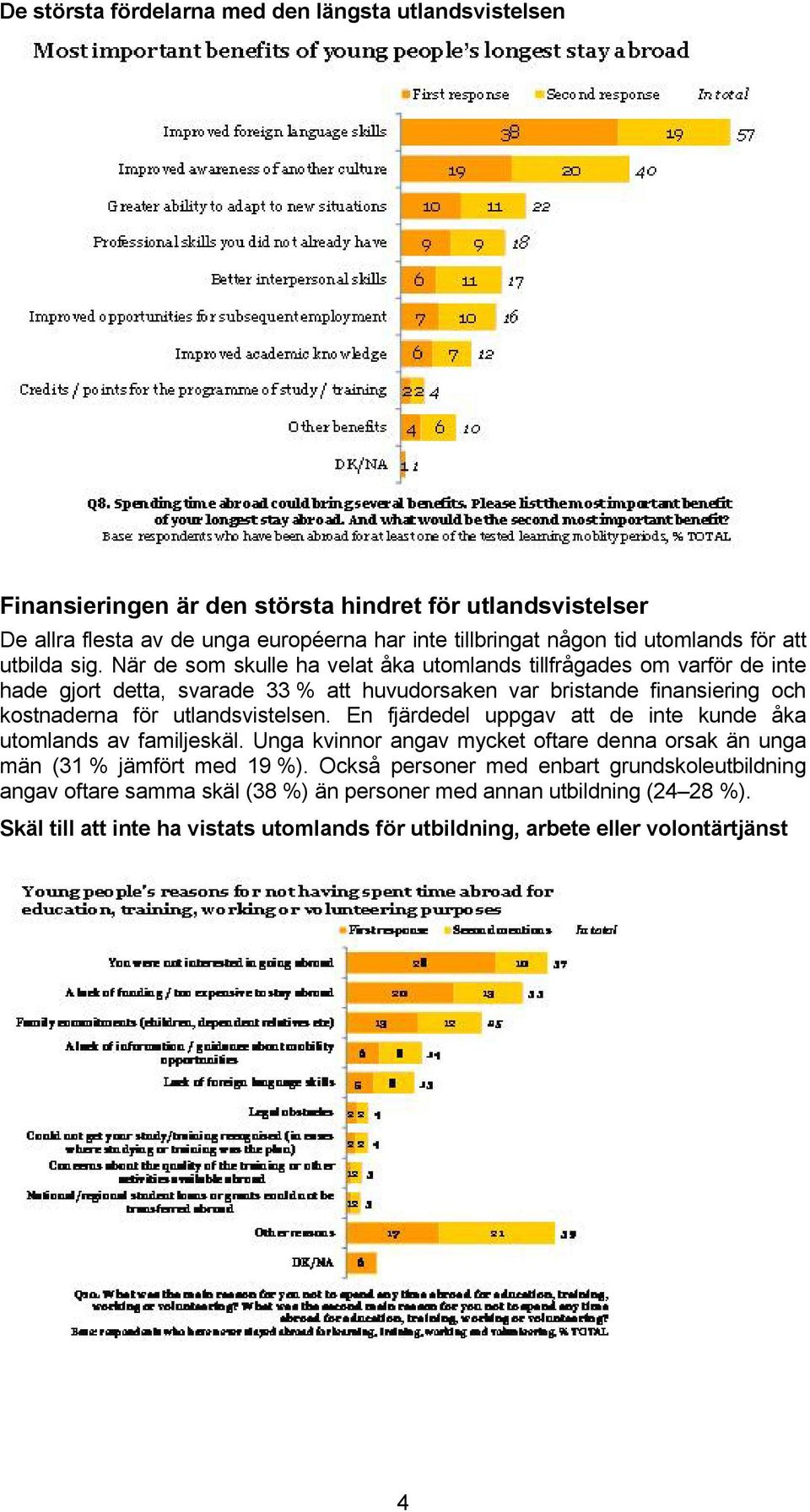 När de som skulle ha velat åka utomlands tillfrågades om varför de inte hade gjort detta, svarade 33 % att huvudorsaken var bristande finansiering och kostnaderna för utlandsvistelsen.