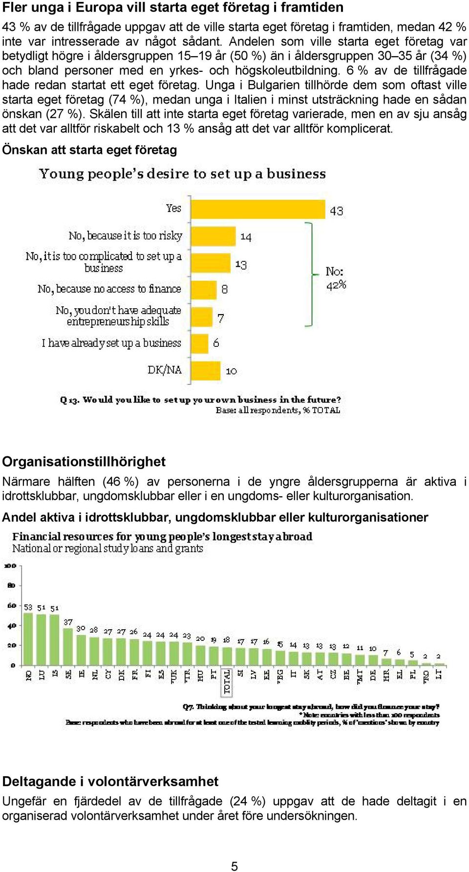 6 % av de tillfrågade hade redan startat ett eget företag.