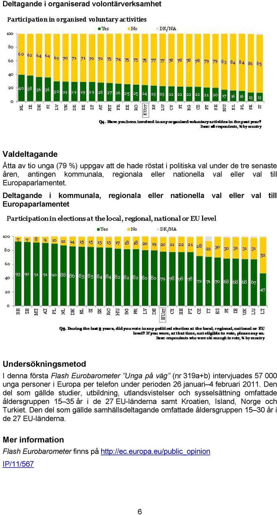 Deltagande i kommunala, regionala eller nationella val eller val till Europaparlamentet Undersökningsmetod I denna första Flash Eurobarometer Unga på väg (nr 319a+b) intervjuades 57 000 unga personer