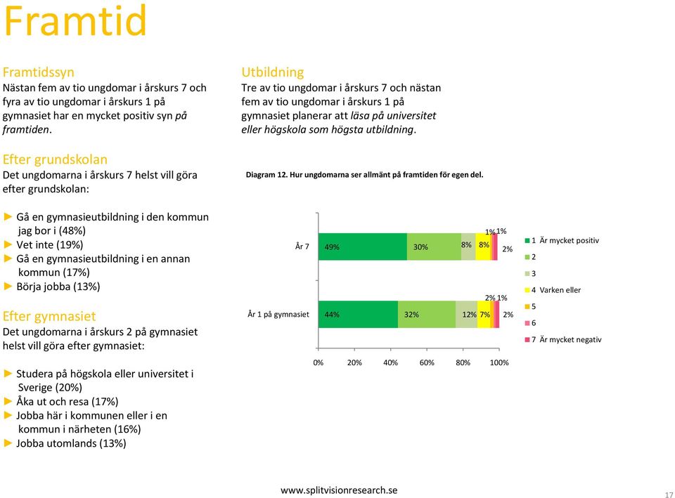 Börja jobba (13%) Efter gymnasiet Det ungdomarna i årskurs 2 på gymnasiet helst vill göra efter gymnasiet: Studera på högskola eller universitet i Sverige (20%) Åka ut och resa (17%) Jobba här i