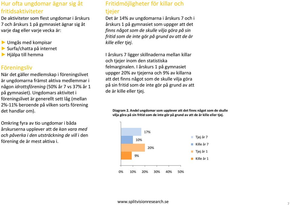 Ungdomars aktivitet kii i föreningslivet är generellt sett låg (mellan 2% 11% beroende på vilken sorts förening det handlar om).