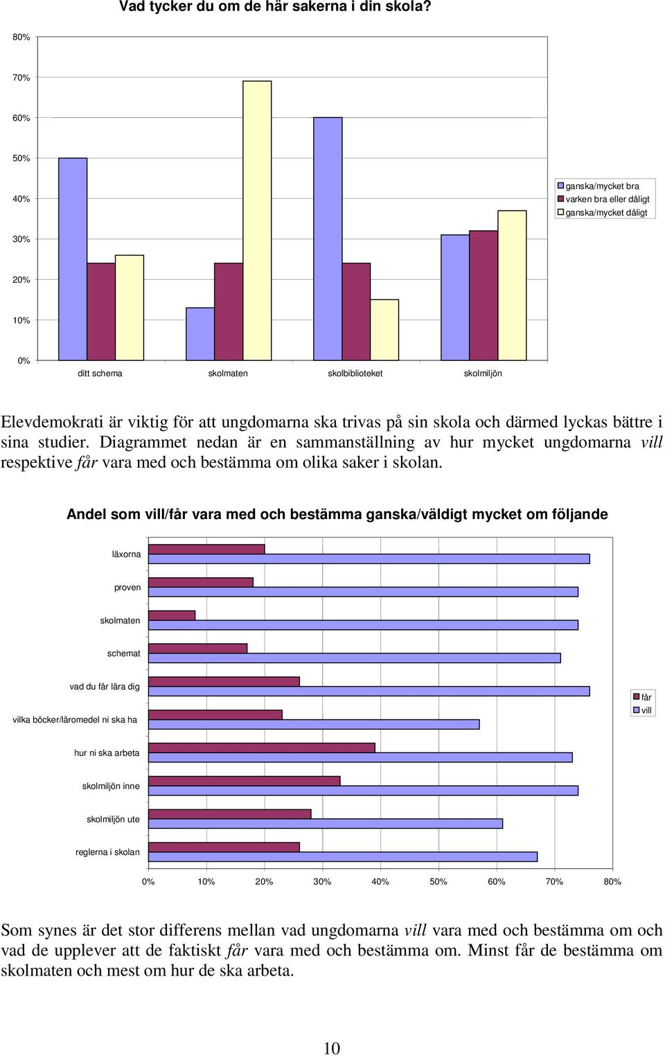 därmed lyckas bättre i sina studier. Diagrammet nedan är en sammanställning av hur mycket ungdomarna vill respektive får vara med och bestämma om olika saker i skolan.