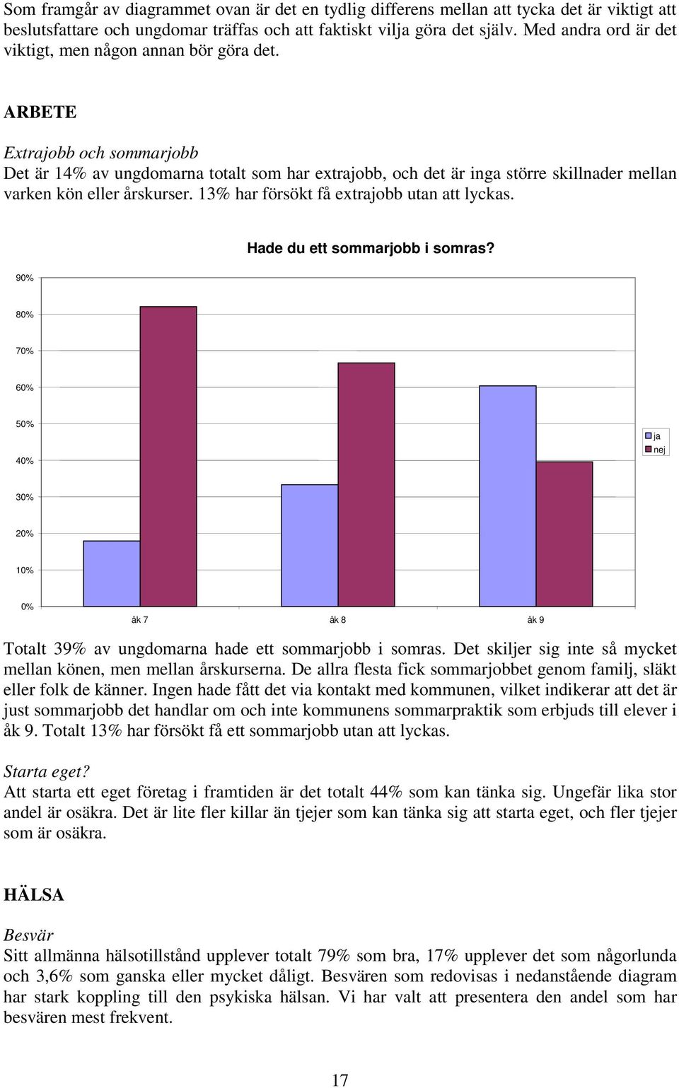 ARBETE Extrajobb och sommarjobb Det är 14% av ungdomarna totalt som har extrajobb, och det är inga större skillnader mellan varken kön eller årskurser. 13% har försökt få extrajobb utan att lyckas.