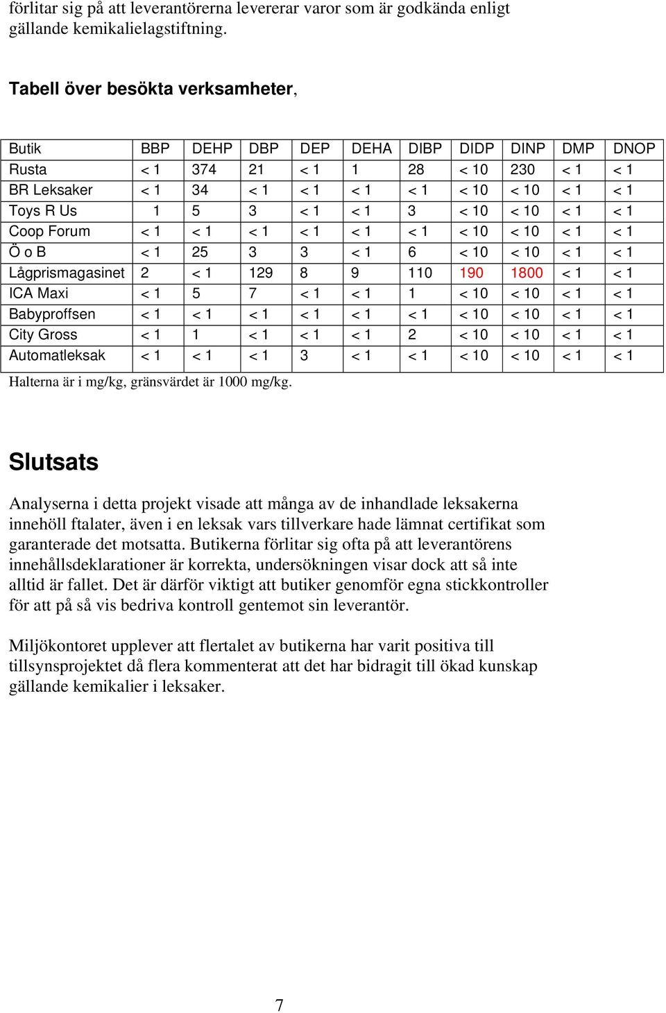 1 < 1 3 < 10 < 10 < 1 < 1 Coop Forum < 1 < 1 < 1 < 1 < 1 < 1 < 10 < 10 < 1 < 1 Ö o B < 1 25 3 3 < 1 6 < 10 < 10 < 1 < 1 Lågprismagasinet 2 < 1 129 8 9 110 190 1800 < 1 < 1 ICA Maxi < 1 5 7 < 1 < 1 1