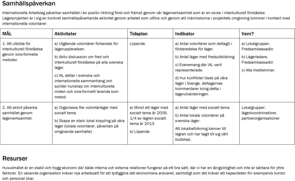 MÅL Aktiviteter Tidsplan Indikator Vem? 1. Att utbilda för interkulturell förståelse genom icke-formella metoder. a) Utgående volontärer förbereds för lägerupplevelsen.