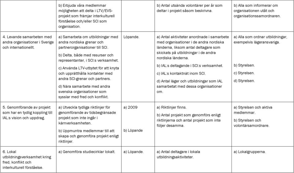 Levande samarbeten med andra organisationer i Sverige och internationellt. a) Samarbeta om utbildningar med andra nordiska grenar och partnerorganisationer till SCI.