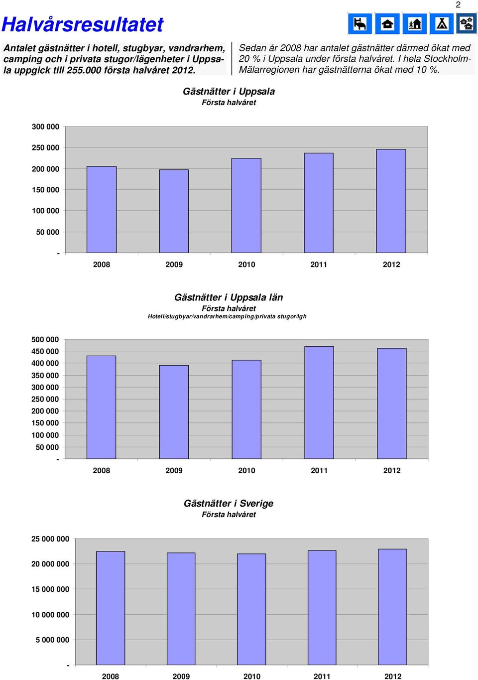 2 Gästnätter i Uppsala Första halvåret 300 000 2 200 000 1 100 000 2008 2009 2010 Gästnätter i Uppsala län Första halvåret
