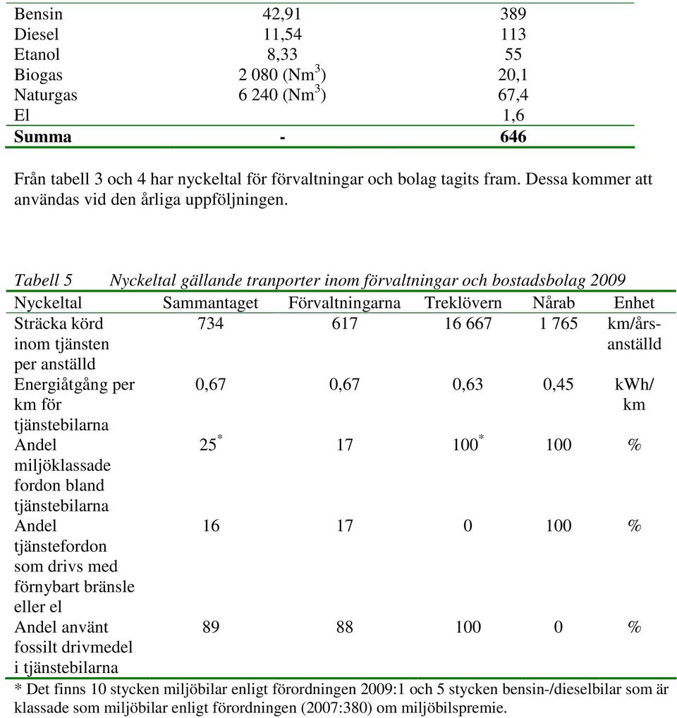 Tabell 5 Nyckeltal gällande tranporter inom förvaltningar och bostadsbolag 2009 Nyckeltal Sammantaget Förvaltningarna Treklövern Nårab Enhet Sträcka körd inom tjänsten per anställd 734 617 16 667 1