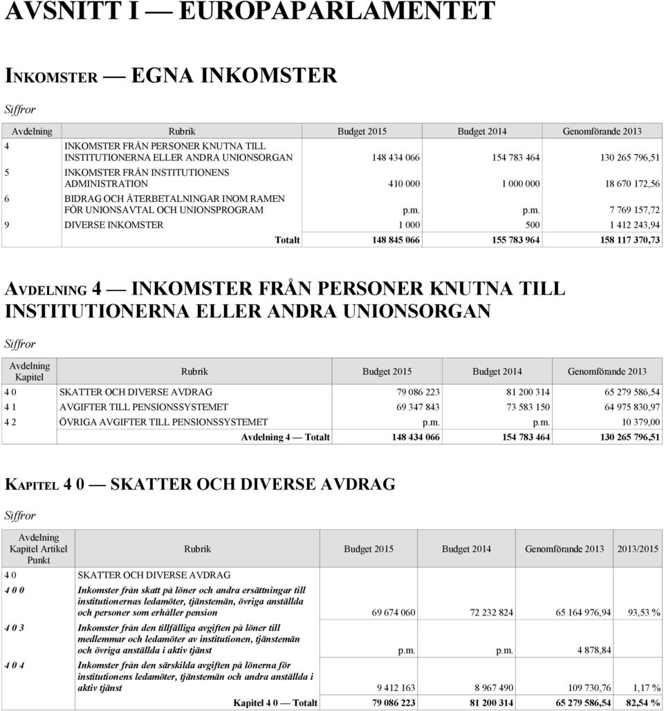 p.m. 7 769 157,72 9 DIVERSE INKOMSTER 1 000 500 1 412 243,94 Totalt 148 845 066 155 783 964 158 117 370,73 AVDELNING 4 INKOMSTER FRÅN PERSONER KNUTNA TILL INSTITUTIONERNA ELLER ANDRA UNIONSORGAN