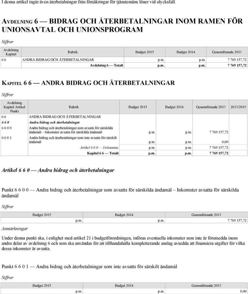 m. p.m. 7 769 157,72 KAPITEL 6 6 ANDRA BIDRAG OCH ÅTERBETALNINGAR Kapitel Artikel Punkt 6 6 ANDRA BIDRAG OCH ÅTERBETALNINGAR 6 6 0 Andra bidrag och återbetalningar Rubrik Budget 2015 Budget 2014