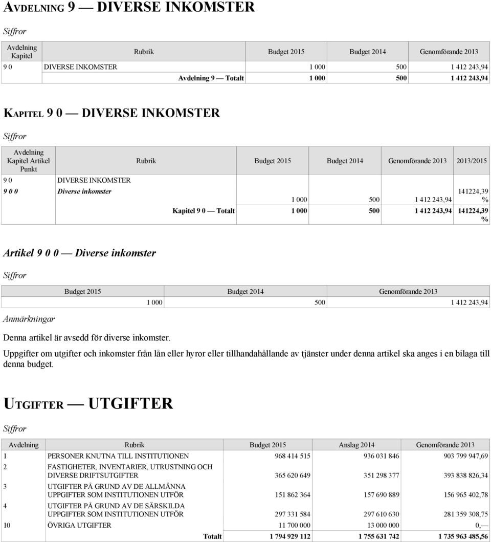 243,94 141224,39 % Artikel 9 0 0 Diverse inkomster Budget 2015 Budget 2014 Genomförande 2013 Denna artikel är avsedd för diverse inkomster.