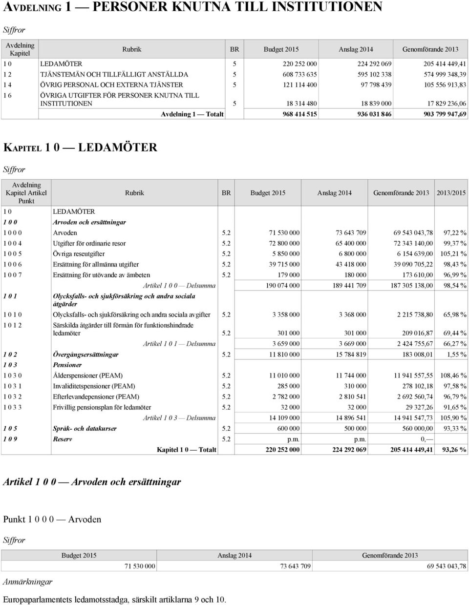 414 515 936 031 846 903 799 947,69 KAPITEL 1 0 LEDAMÖTER Kapitel Artikel Punkt 1 0 LEDAMÖTER 1 0 0 Arvoden och ersättningar Rubrik BR 2013/2015 1 0 0 0 Arvoden 5.