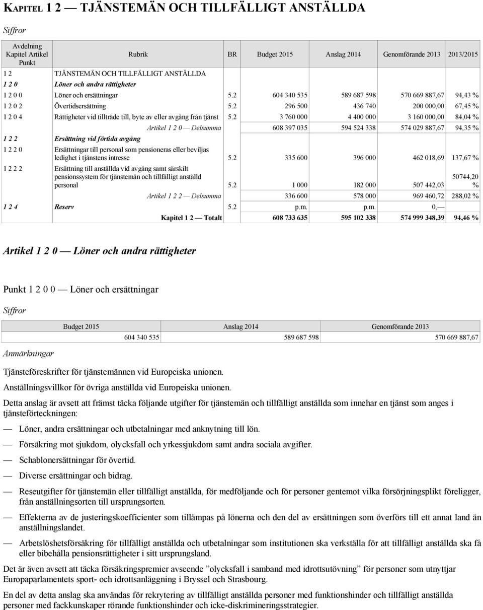 2 3 760 000 4 400 000 3 160 000,00 84,04 % 1 2 2 Ersättning vid förtida avgång Artikel 1 2 0 Delsumma 608 397 035 594 524 338 574 029 887,67 94,35 % 1 2 2 0 Ersättningar till personal som pensioneras