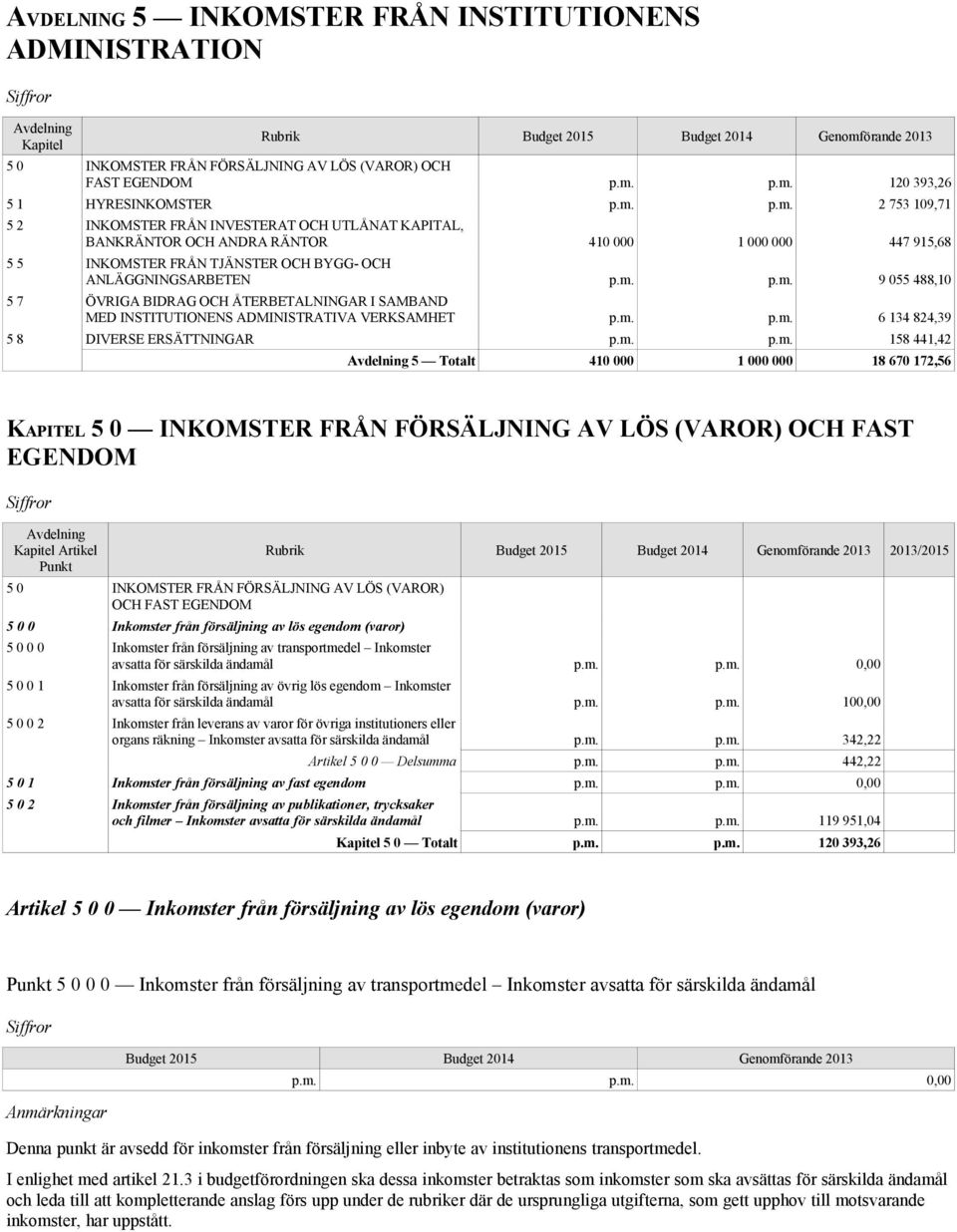 m. p.m. 6 134 824,39 5 8 DIVERSE ERSÄTTNINGAR p.m. p.m. 158 441,42 5 Totalt 410 000 1 000 000 18 670 172,56 KAPITEL 5 0 INKOMSTER FRÅN FÖRSÄLJNING AV LÖS (VAROR) OCH FAST EGENDOM Kapitel Artikel