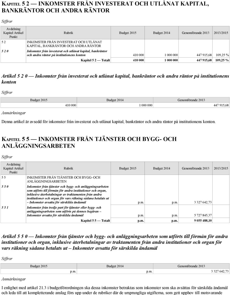 Kapitel 5 2 Totalt 410 000 1 000 000 447 915,68 109,25 % Artikel 5 2 0 Inkomster från investerat och utlånat kapital, bankräntor och andra räntor på institutionens konton Budget 2015 Budget 2014