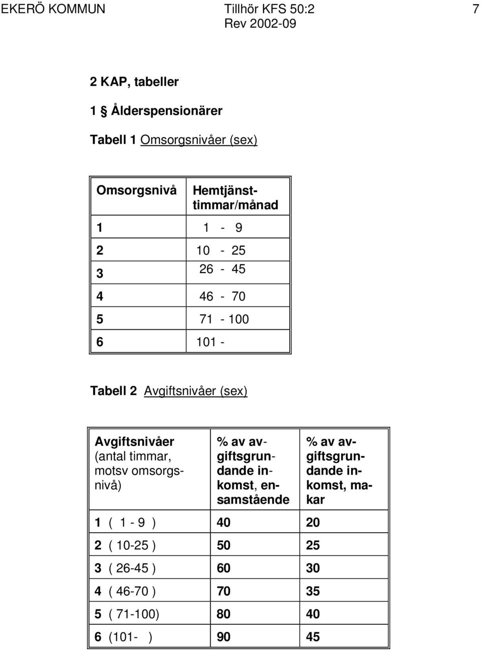 Avgiftsnivåer (antal timmar, motsv omsorgsnivå) % av avgiftsgrundande inkomst, ensamstående % av