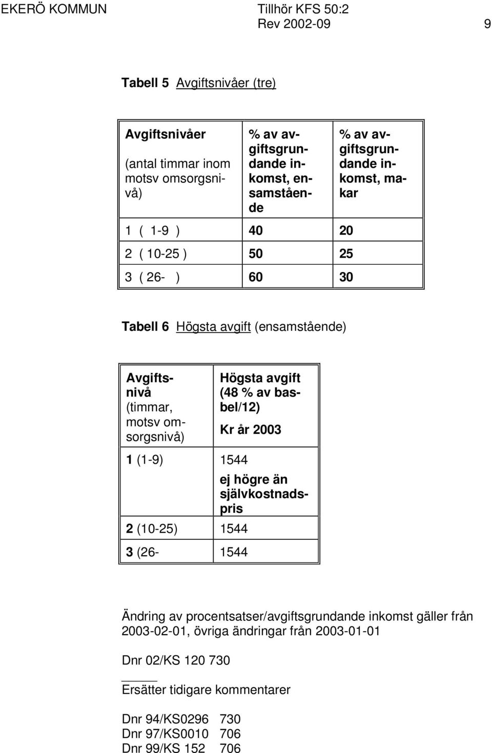 motsv omsorgsnivå) Högsta avgift (48 % av basbel/12) Kr år 2003 1 (1-9) 1544 2 (10-25) 1544 3 (26-1544 ej högre än självkostnadspris Ändring av