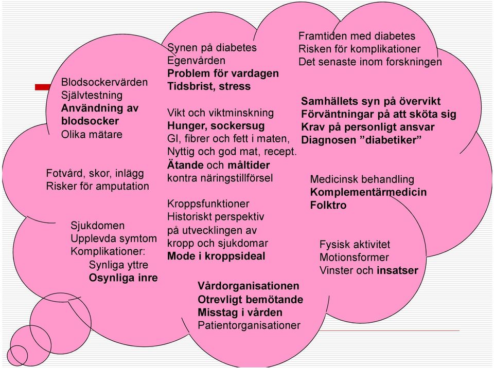 Ätande och måltider kontra näringstillförsel Kroppsfunktioner Historiskt perspektiv på utvecklingen av kropp och sjukdomar Mode i kroppsideal Vårdorganisationen Otrevligt bemötande Misstag i vården