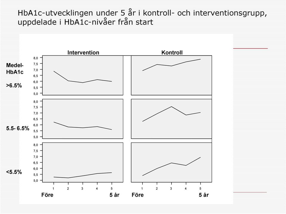 Intervention Kontroll >6.5% 6,0 5,5 5,0 8,0 7,5 7,0 6,5 5.5-6.