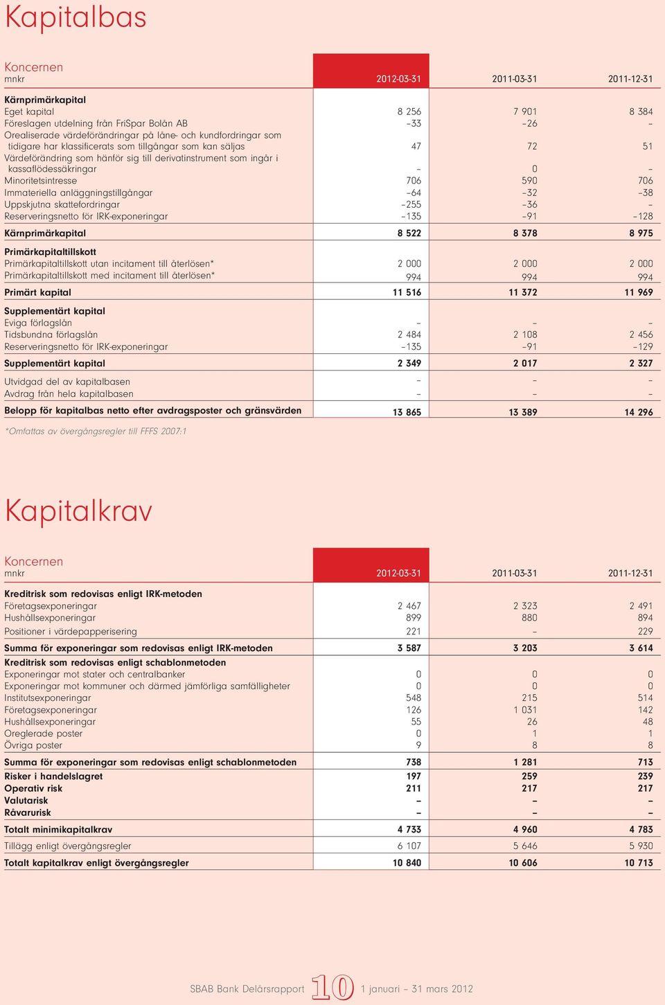 anläggningstillgångar 64 32 38 Uppskjutna skattefordringar 255 36 Reserveringsnetto för IRK-exponeringar 135 91 128 Kärnprimärkapital 8 522 8 378 8 975 Primärkapitaltillskott Primärkapitaltillskott