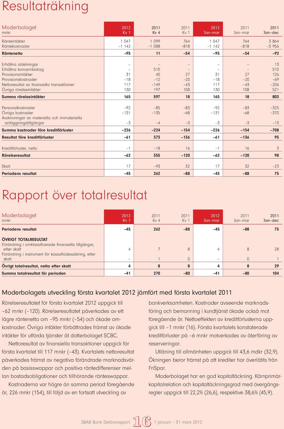 130 108 521 Summa rörelseintäkter 165 597 18 165 18 803 Personalkostnader 92 85 83 92 83 325 Övriga kostnader 131 135 68 131 68 370 Avskrivningar av materiella och immateriella anläggningstillgångar