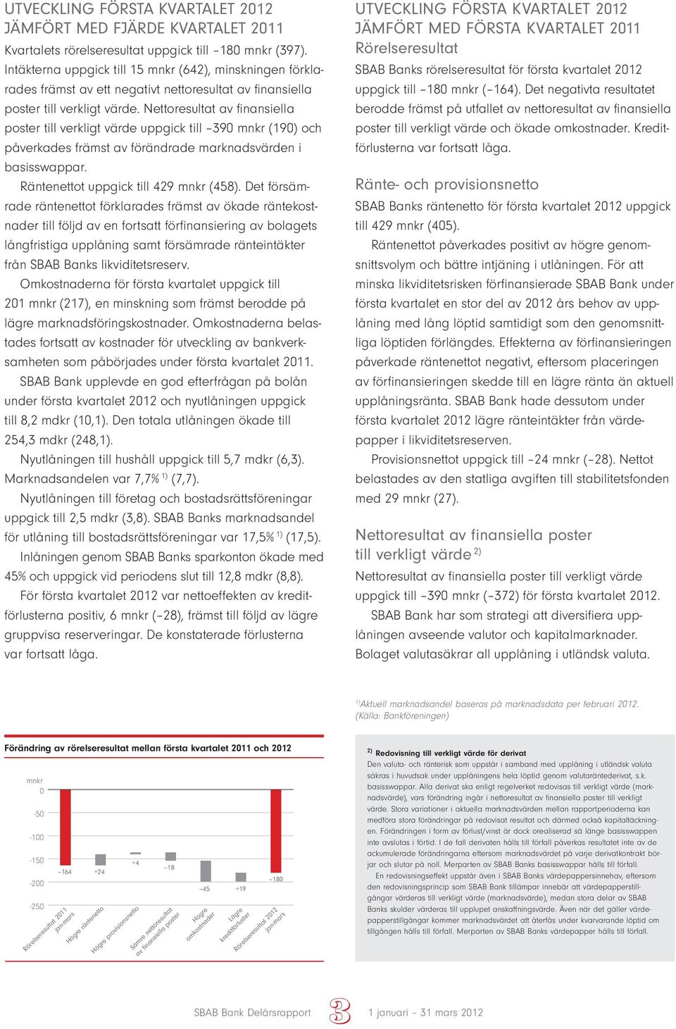 Nettoresultat av finansiella poster till verkligt värde uppgick till 390 (190) och påverkades främst av förändrade marknadsvärden i basisswappar. Räntenettot uppgick till 429 (458).