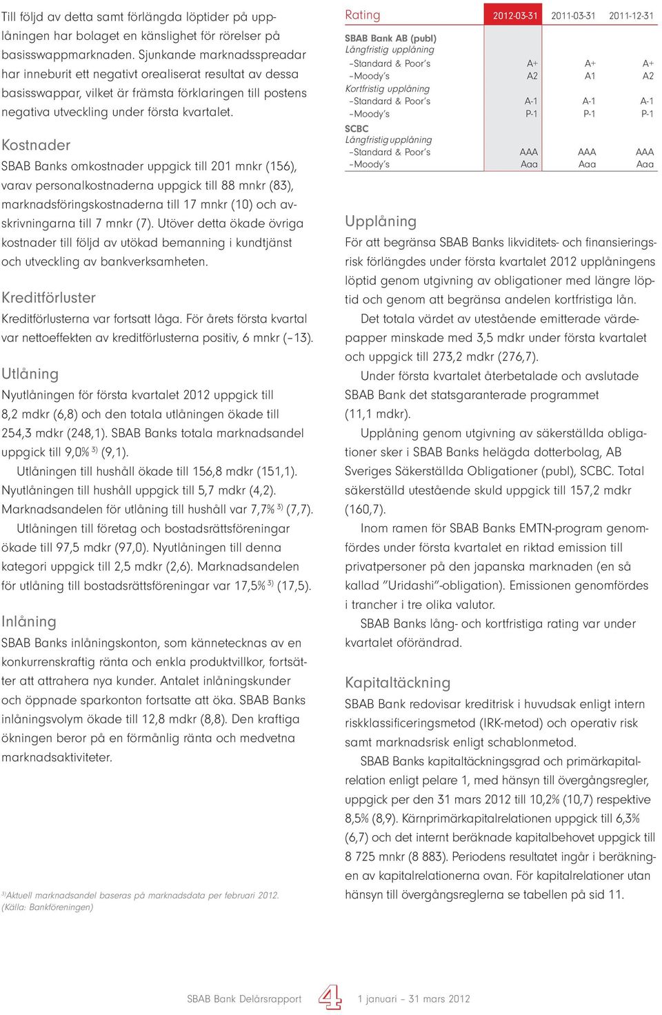 Kostnader SBAB Banks omkostnader uppgick till 201 (156), varav personalkostnaderna uppgick till 88 (83), marknadsföringskostnaderna till 17 (10) och av skrivningarna till 7 (7).