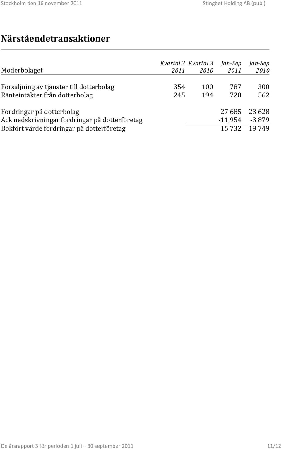 dotterbolag 27 685 23 628 Ack nedskrivningar fordringar på dotterföretag - 11,954-3 879