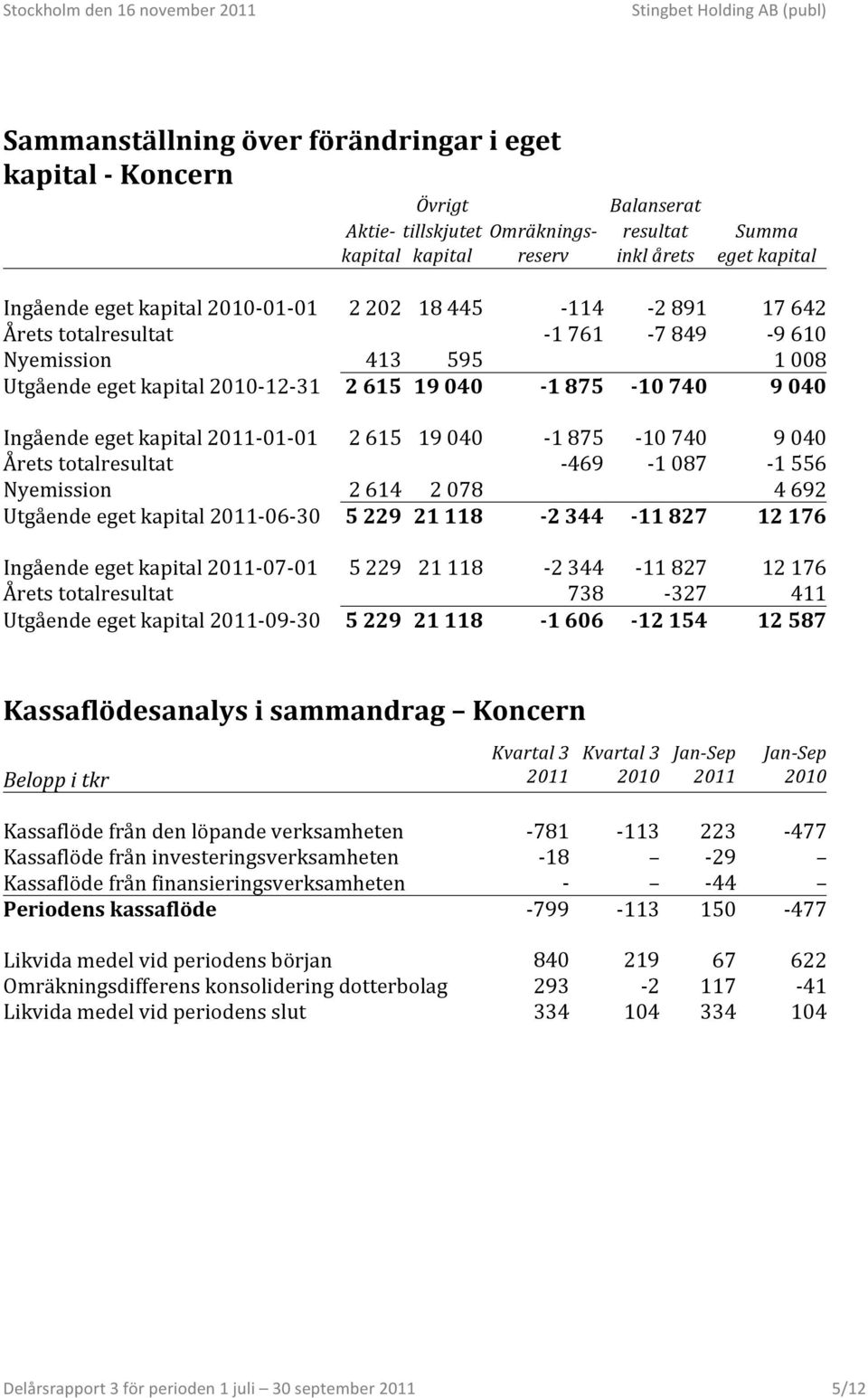 eget kapital - 01-01 2 615 19 040-1 875-10 740 9 040 Årets totalresultat - 469-1 087-1 556 Nyemission 2 614 2 078 4 692 Utgående eget kapital - 06-30 5 229 21 118-2 344-11 827 12 176 Ingående eget