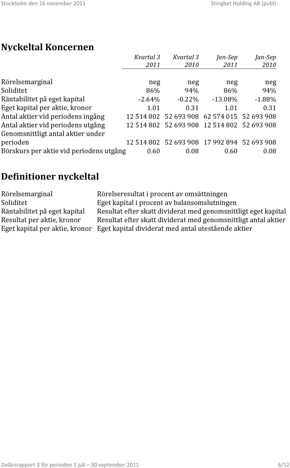 aktier under perioden 12 514 802 52 693 908 17 992 894 52 693 908 Börskurs per aktie vid periodens utgång 0.60 0.