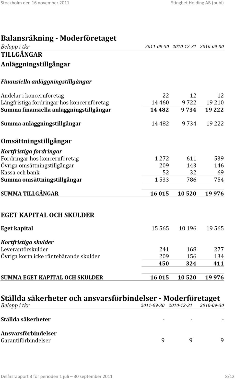 fordringar Fordringar hos koncernföretag 1 272 611 539 Övriga omsättningstillgångar 209 143 146 Kassa och bank 52 32 69 Summa omsättningstillgångar 1 533 786 754 SUMMA TILLGÅNGAR 16 015 10 520 19 976