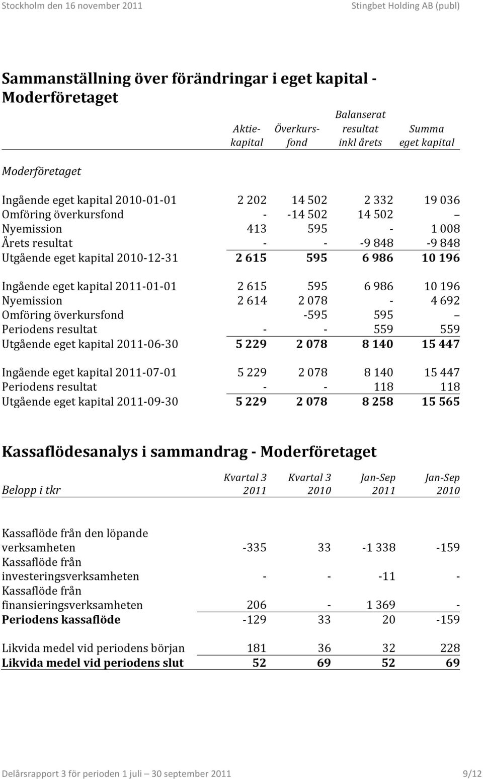 Ingående eget kapital - 01-01 2 615 595 6 986 10 196 Nyemission 2 614 2 078-4 692 Omföring överkursfond - 595 595 Periodens resultat - - 559 559 Utgående eget kapital - 06-30 5 229 2 078 8 140 15 447