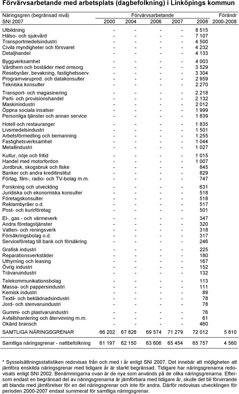 omsorg - - - - 3 529 Resebyråer, bevakning, fastighetsserv. - - - - 3 304 Programvaruprod.