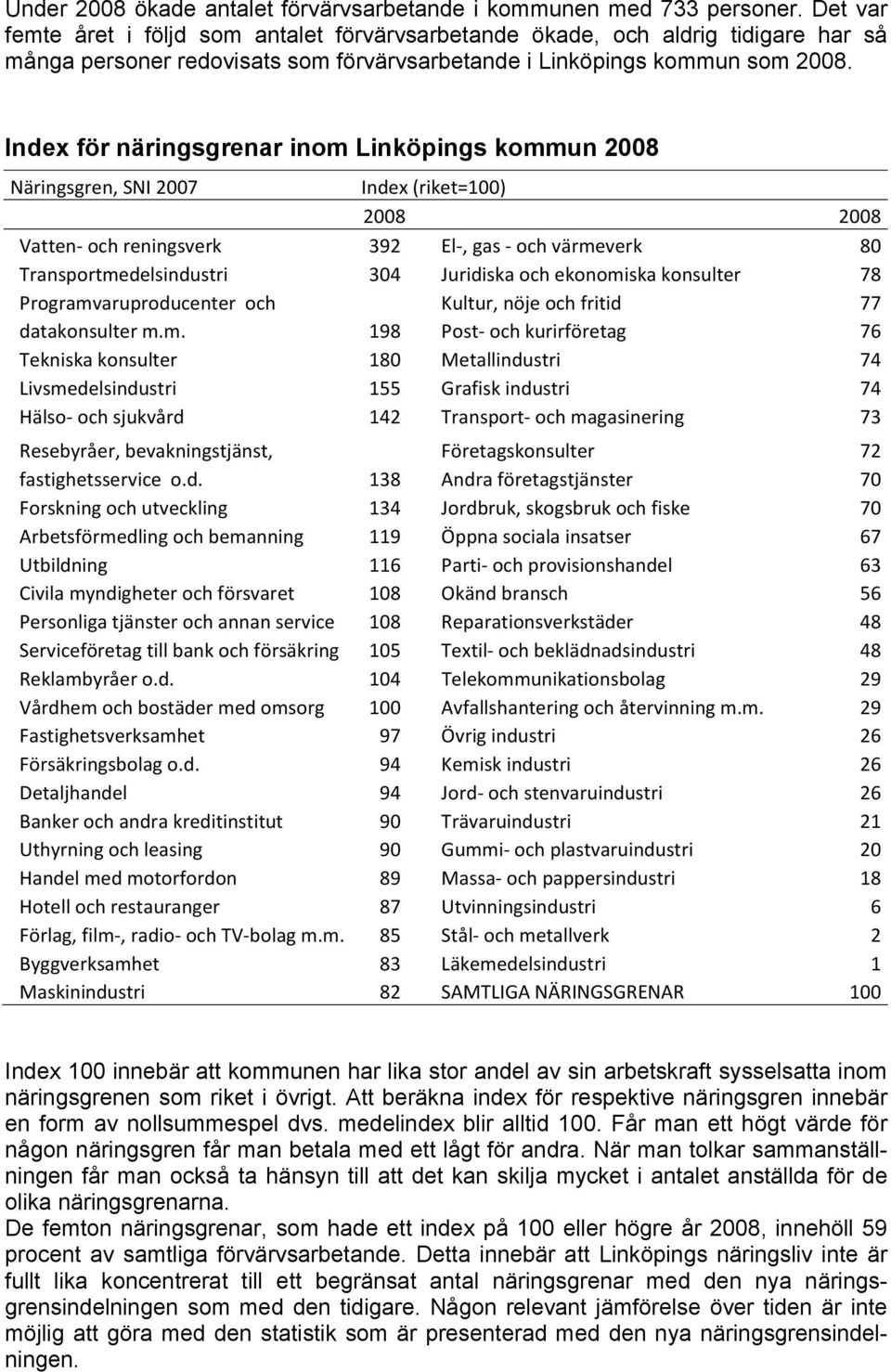 Index för näringsgrenar inom Linköpings kommun 2008 Näringsgren, SNI 2007 Index (riket=100) 2008 2008 Vatten och reningsverk 392 El, gas och värmeverk 80 Transportmedelsindustri 304 Juridiska och