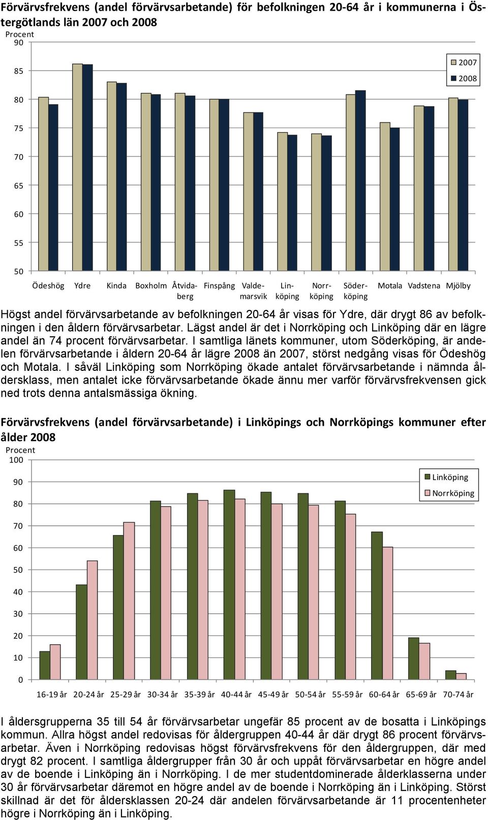 förvärvsarbetar. Lägst andel är det i Norrköping och Linköping där en lägre andel än 74 procent förvärvsarbetar.